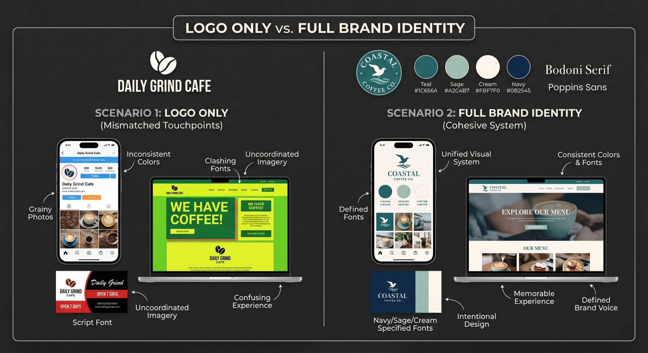 Side-by-side comparison of a small business with only a logo showing inconsistent touchpoints versus a business with a complete brand identity system showing cohesive, consistent presence across website, social media, and print materials
